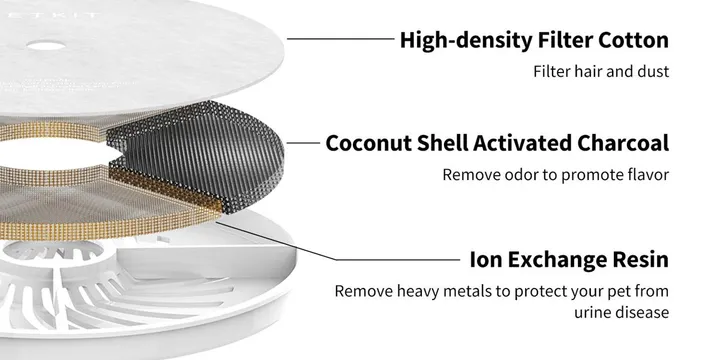 PETKIT Eversweet 3 Pro water fountain filter stack, official product-page photo of the four filter layers owners replace monthly, the part of a fountain where biofilm feeds and turns red