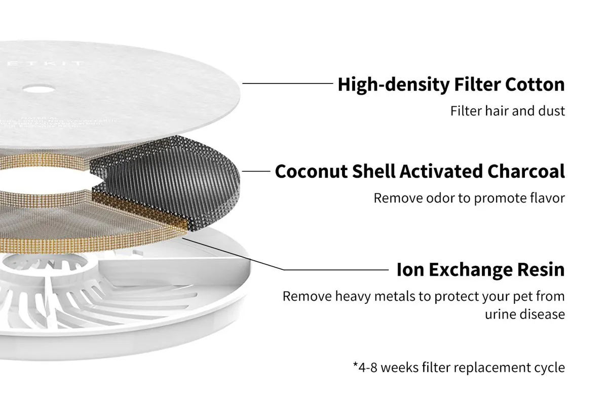 PETKIT Eversweet 3 Pro water fountain filter stack, official product-page photo of the four filter layers owners replace monthly, the part of a fountain where biofilm feeds and turns red